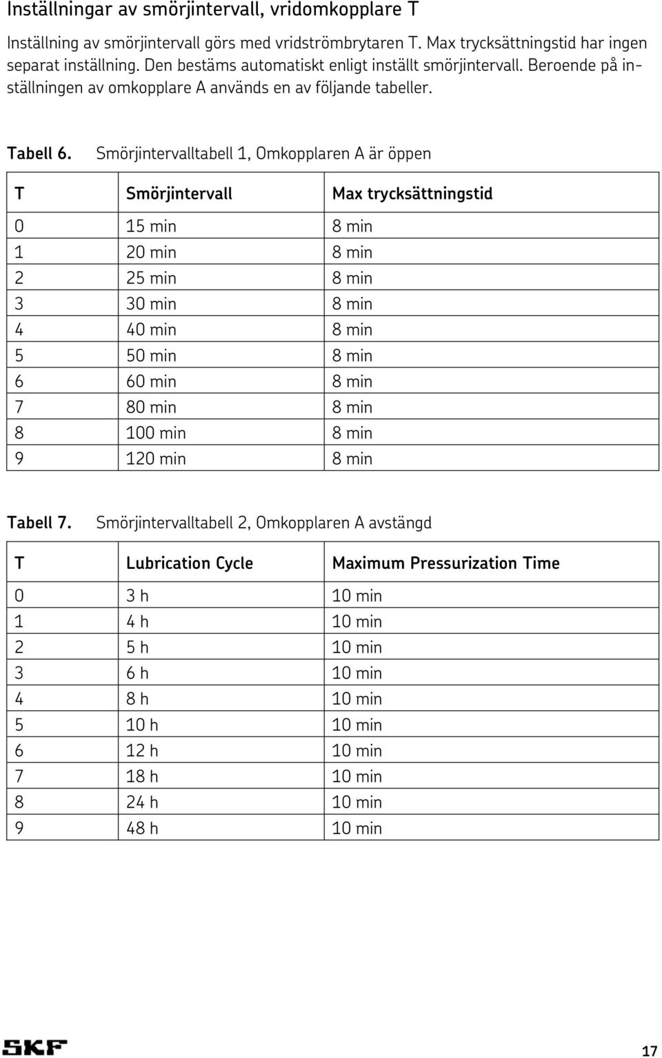 Smörjintervalltabell 1, Omkopplaren A är öppen T Smörjintervall Max trycksättningstid 0 15 min 8 min 1 20 min 8 min 2 25 min 8 min 3 30 min 8 min 4 40 min 8 min 5 50 min 8 min 6 60 min 8 min 7 80