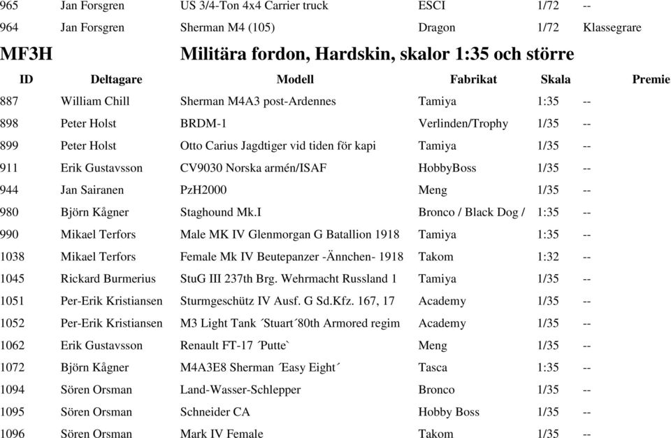 HobbyBoss 1/35 -- 944 Jan Sairanen PzH2000 Meng 1/35 -- 980 Björn Kågner Staghound Mk.