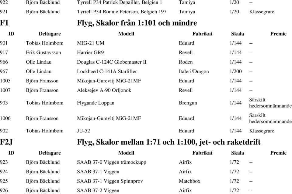 Italeri/Dragon 1/200 -- 1005 Björn Fransson Mikojan-Gurevitj MiG-21MF Eduard 1/144 -- 1007 Björn Fransson Aleksejev A-90 Orljonok Revell 1/144 -- 903 Tobias Holmbom Flygande Loppan Brengun 1/144 1006