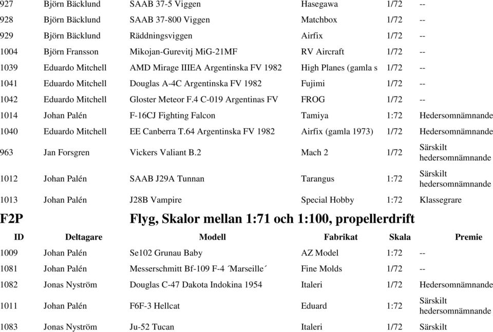Mitchell Gloster Meteor F.4 C-019 Argentinas FV FROG 1/72 -- 1014 Johan Palén F-16CJ Fighting Falcon Tamiya 1:72 Hedersomnämnande 1040 Eduardo Mitchell EE Canberra T.
