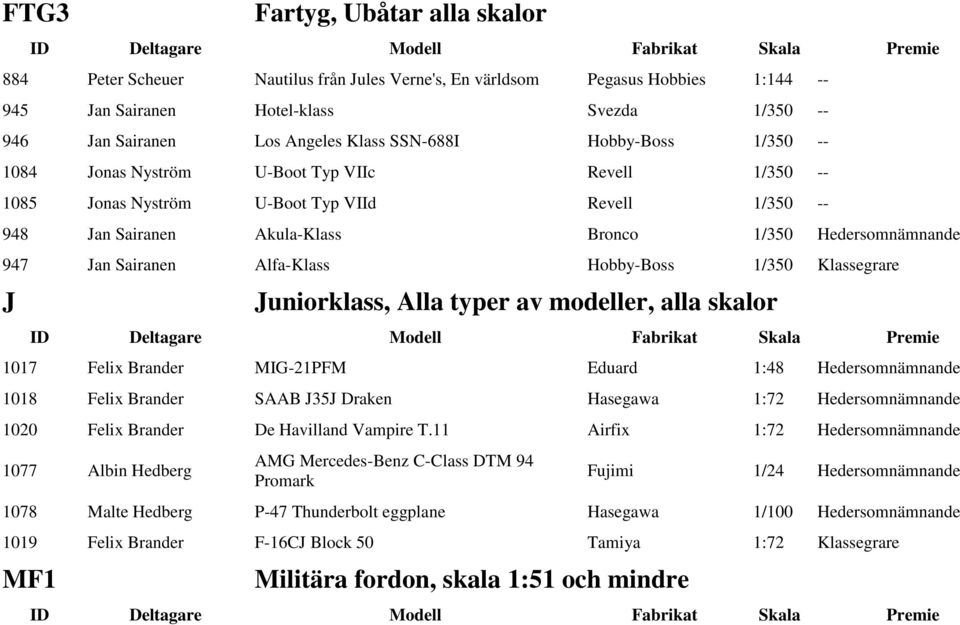 Sairanen Alfa-Klass Hobby-Boss 1/350 Klassegrare J Juniorklass, Alla typer av modeller, alla skalor 1017 Felix Brander MIG-21PFM Eduard 1:48 Hedersomnämnande 1018 Felix Brander SAAB J35J Draken