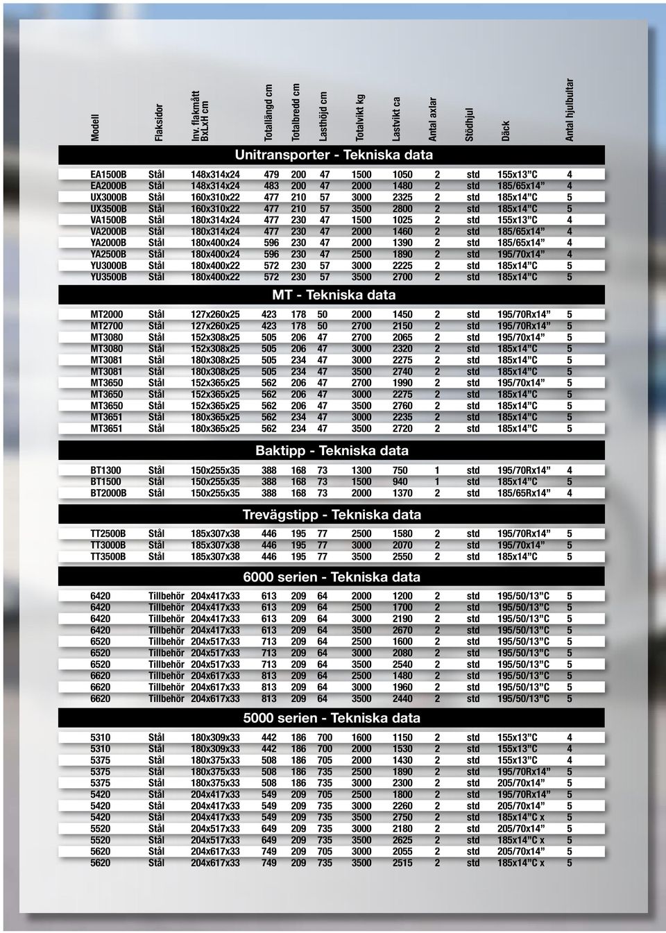 1050 2 std 155x13 C 4 EA2000B Stål 148x314x24 483 200 47 2000 1480 2 std 185/65x14 4 UX3000B Stål 160x310x22 477 210 57 3000 2325 2 std 185x14 C 5 UX3500B Stål 160x310x22 477 210 57 3500 2800 2 std