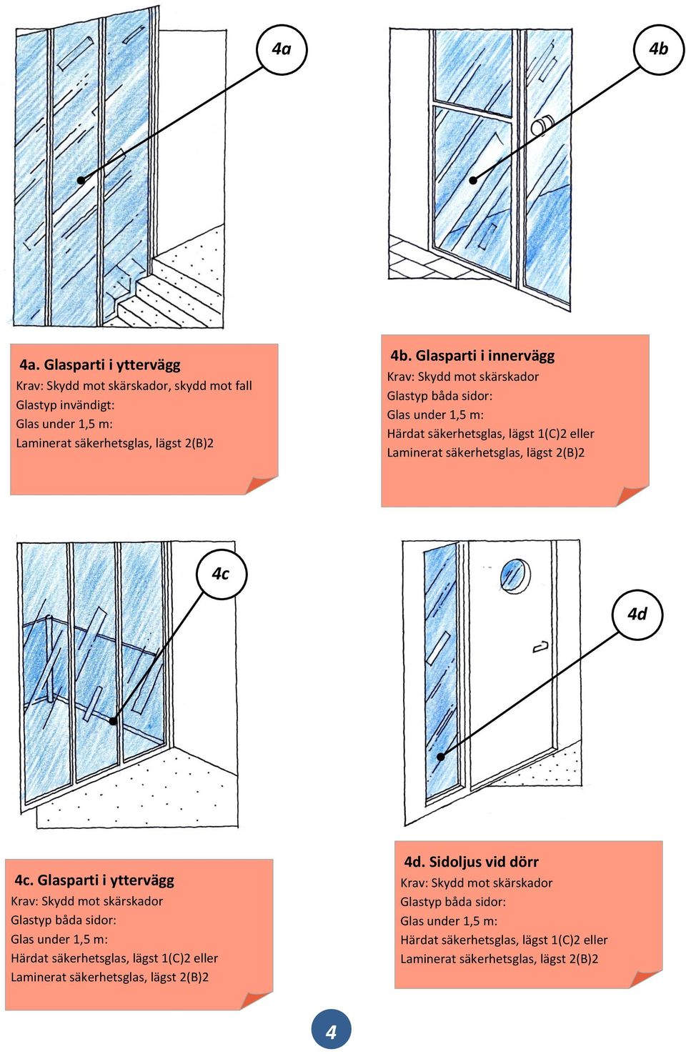 fall Glastyp invändigt: 4b.