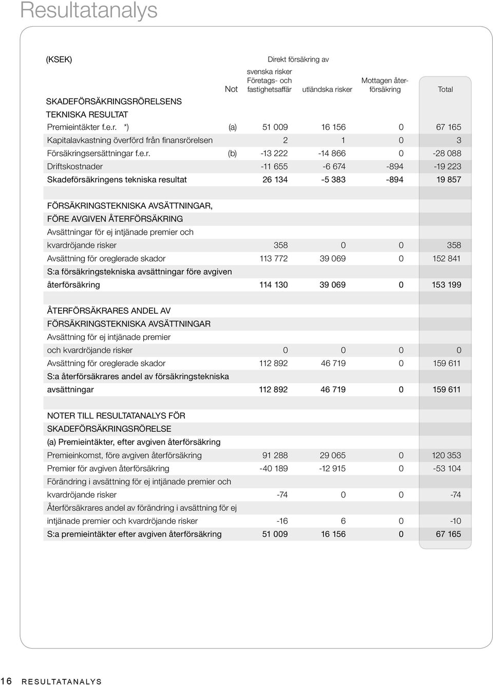 återförsäkring Avsättningar för ej intjänade premier och kvardröjande risker 358 0 0 358 Avsättning för oreglerade skador 113 772 39 069 0 152 841 S:a försäkringstekniska avsättningar före avgiven