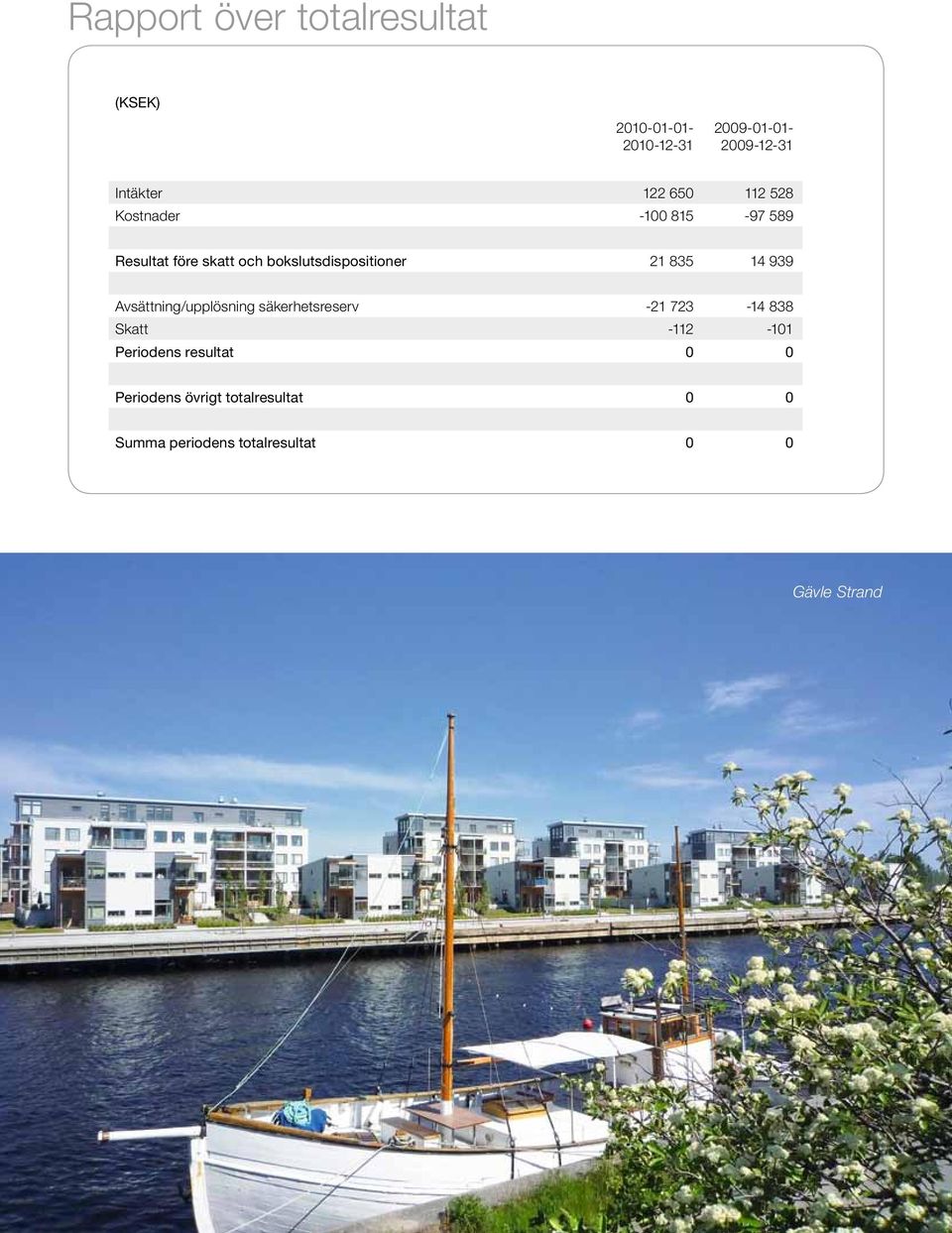 Avsättning/upplösning säkerhetsreserv -21 723-14 838 Skatt -112-101 Periodens resultat 0 0