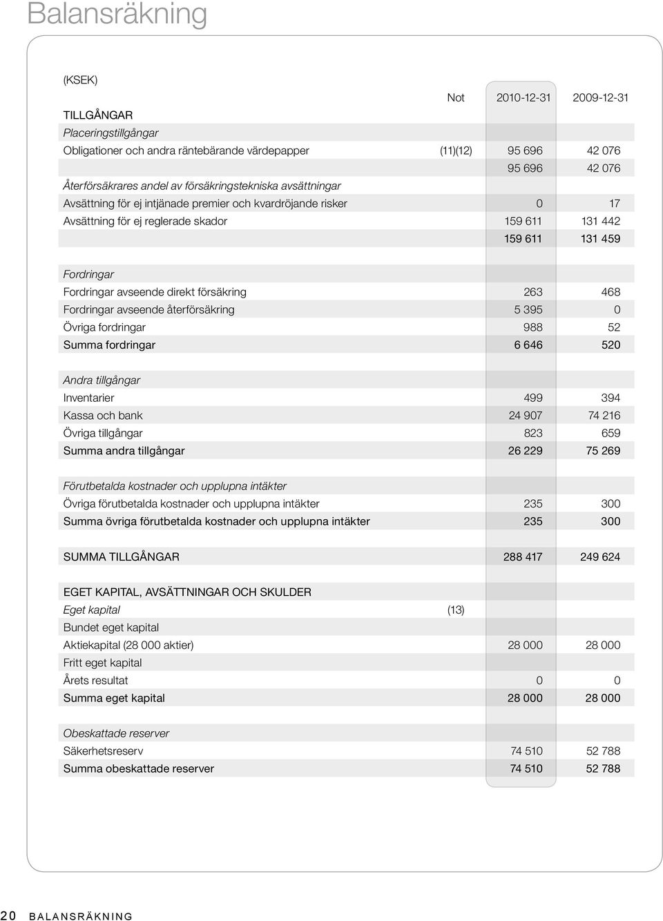 direkt försäkring 263 468 Fordringar avseende återförsäkring 5 395 0 Övriga fordringar 988 52 Summa fordringar 6 646 520 Andra tillgångar Inventarier 499 394 Kassa och bank 24 907 74 216 Övriga