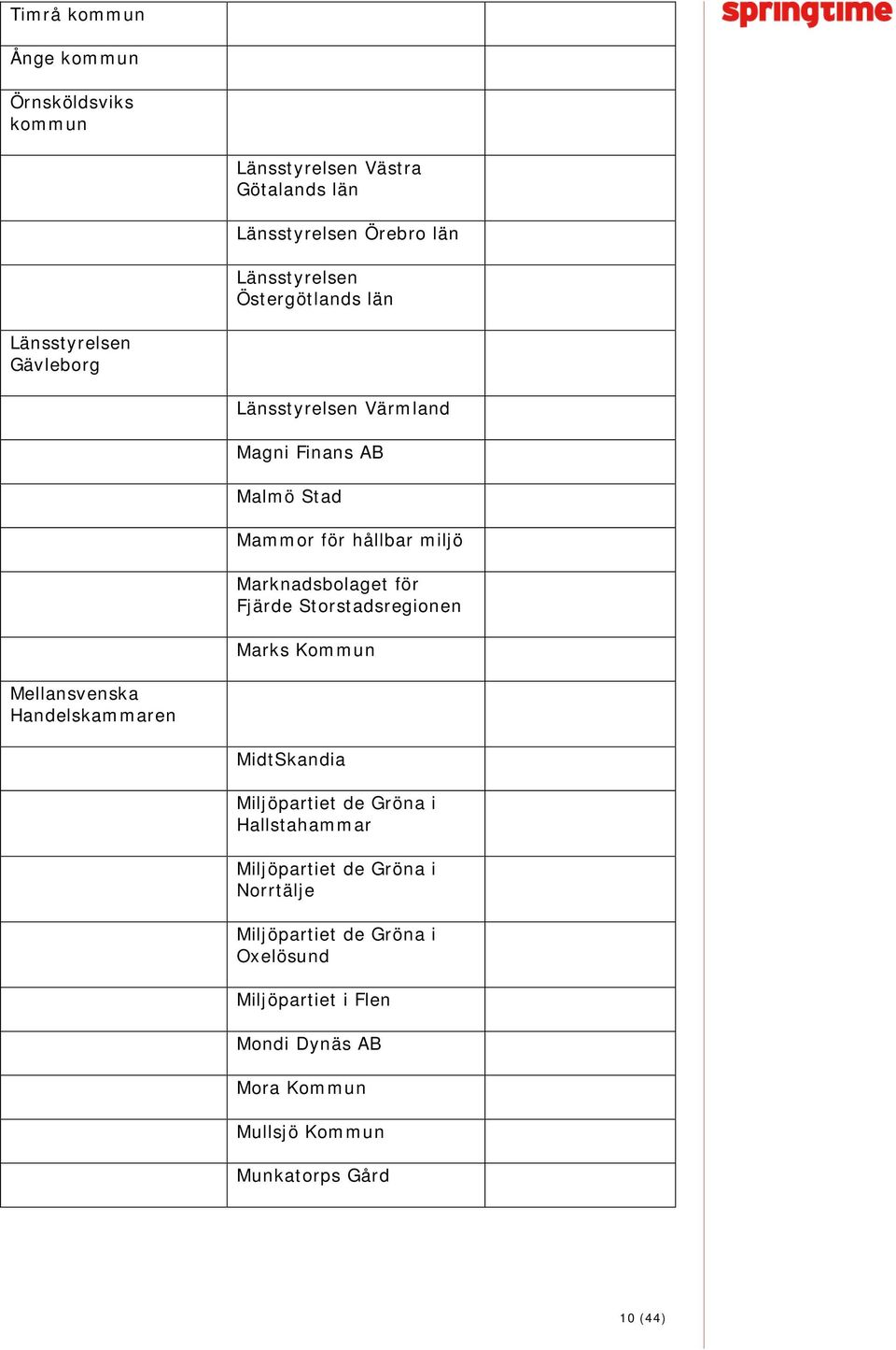 Marknadsbolaget för Fjärde Storstadsregionen Marks Kommun Mellansvenska Handelskammaren MidtSkandia Miljöpartiet de Gröna i