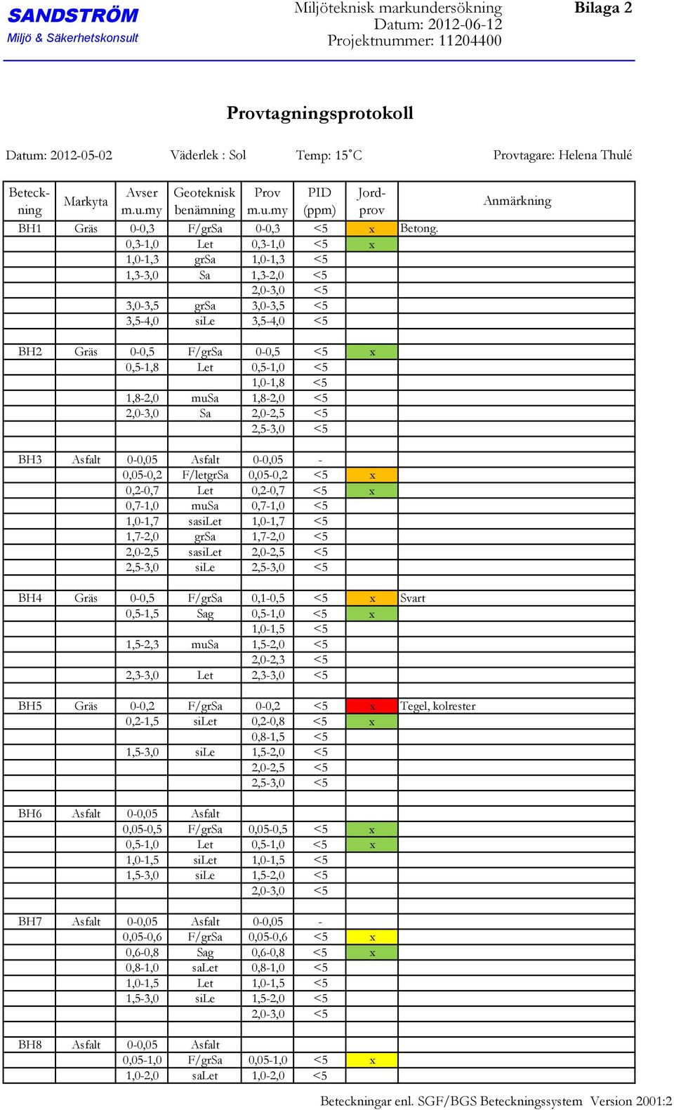 3,54,0 sile 3,54,0 BH2 Gräs 00,5 F/grSa 00,5 x 0,51,8 Let 0,51,0 1,01,8 1,82,0 musa 1,82,0 2,03,0 Sa 2,02,5 2,53,0 BH3 Asfalt 00,05 Asfalt 00,05 0,050,2 F/letgrSa 0,050,2 x 0,20,7 Let 0,20,7 x 0,71,0