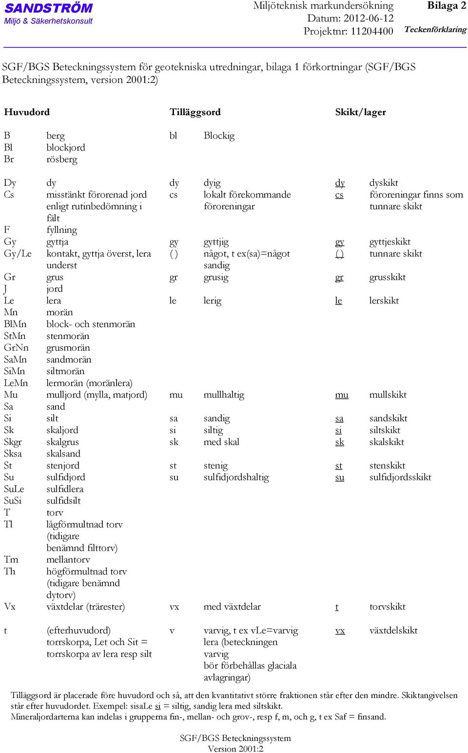 Sk Skgr Sksa St Su SuLe SuSi T Tl Tm Th Vx dy misstänkt förorenad jord enligt rutinbedömning i fält fyllning gyttja kontakt, gyttja överst, lera underst grus jord lera morän block och stenmorän