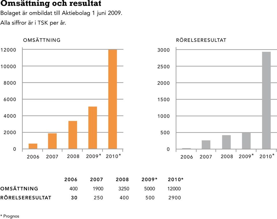 OMSÄTTNING Rörelseresultat 12000 3000 10000 2500 8000 2000 6000 1500 4000 1000 2000 500 0