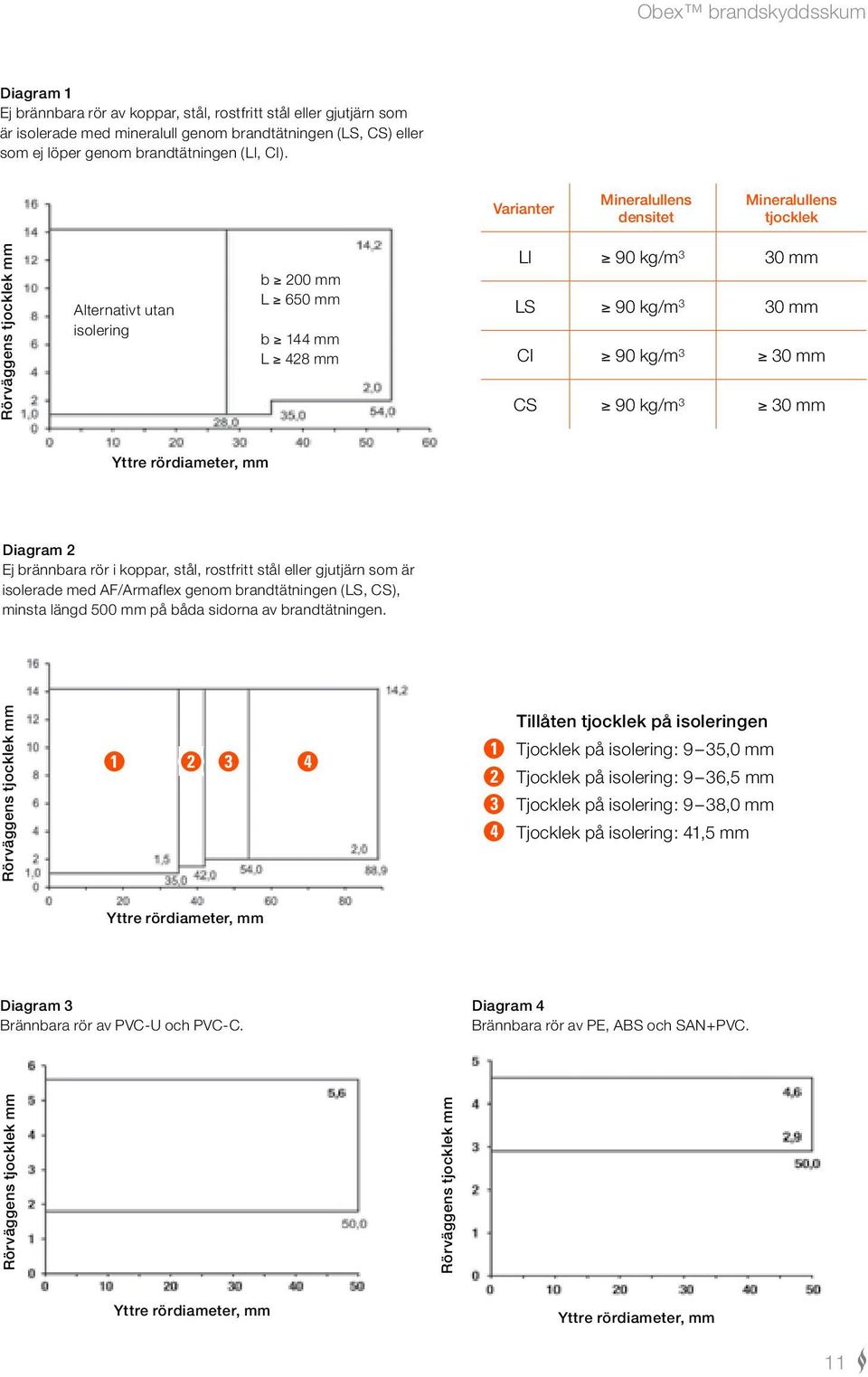 CS 90 kg/m 3 30 mm Yttre rördiameter, mm Diagram 2 Ej brännbara rör i koppar, stål, rostfritt stål eller gjutjärn som är isolerade med AF/Armaflex genom brandtätningen (LS, CS), minsta längd 500 mm