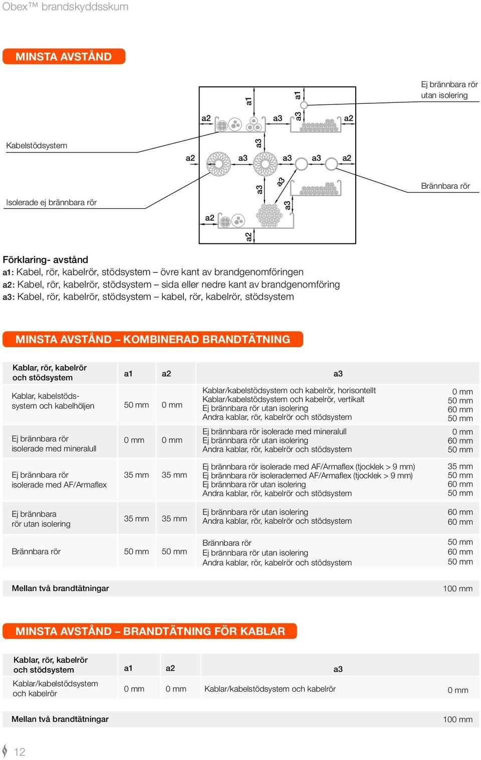 stödsystem MINSTA AVSTÅND KOMBINERAD BRANDTÄTNING Kablar, rör, kabelrör och stödsystem Kablar, kabelstödssystem och kabelhöljen Ej brännbara rör isolerade med mineralull Ej brännbara rör isolerade