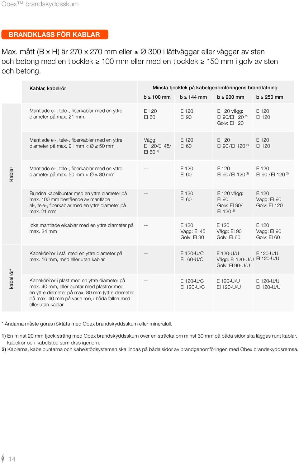 EI 60 EI 90 vägg: EI 90/EI 120 2) Golv: EI 120 EI 120 Mantlade el-, tele-, fiberkablar med en yttre diameter på max.