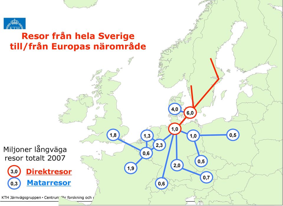 0,3 Direktresor Matarresor 1,9 0,6 2,3 0,6 2,0 0,5 0,7 KTH