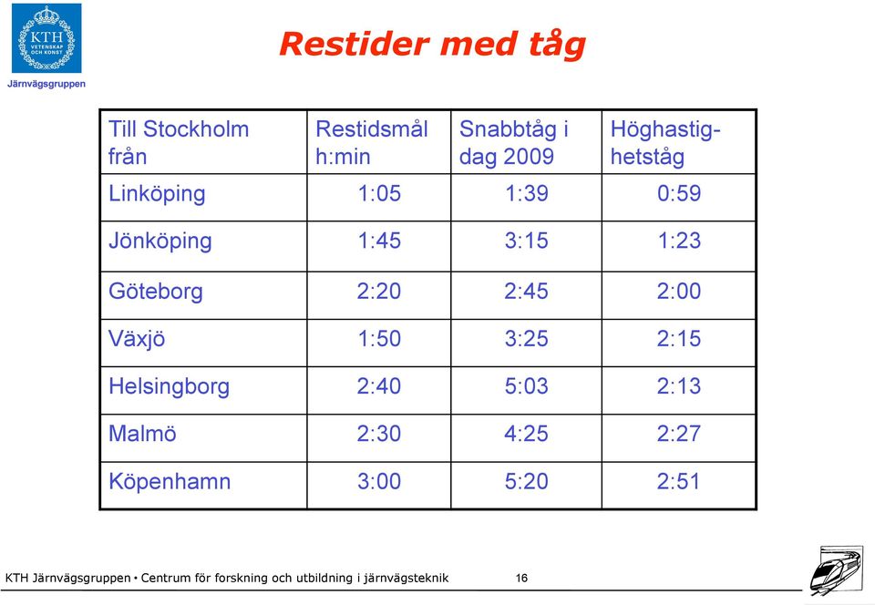 2:45 2:00 Växjö 1:50 3:25 2:15 Helsingborg 2:40 5:03 2:13 Malmö 2:30 4:25 2:27