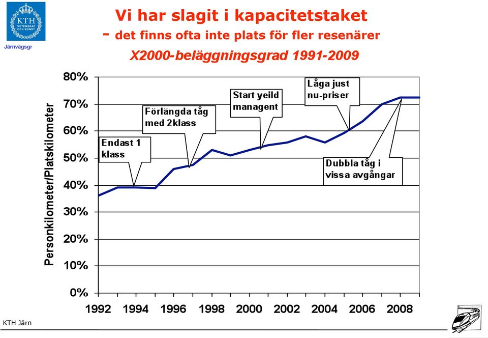 resenärer KTH Järnvägsgruppen Centrum