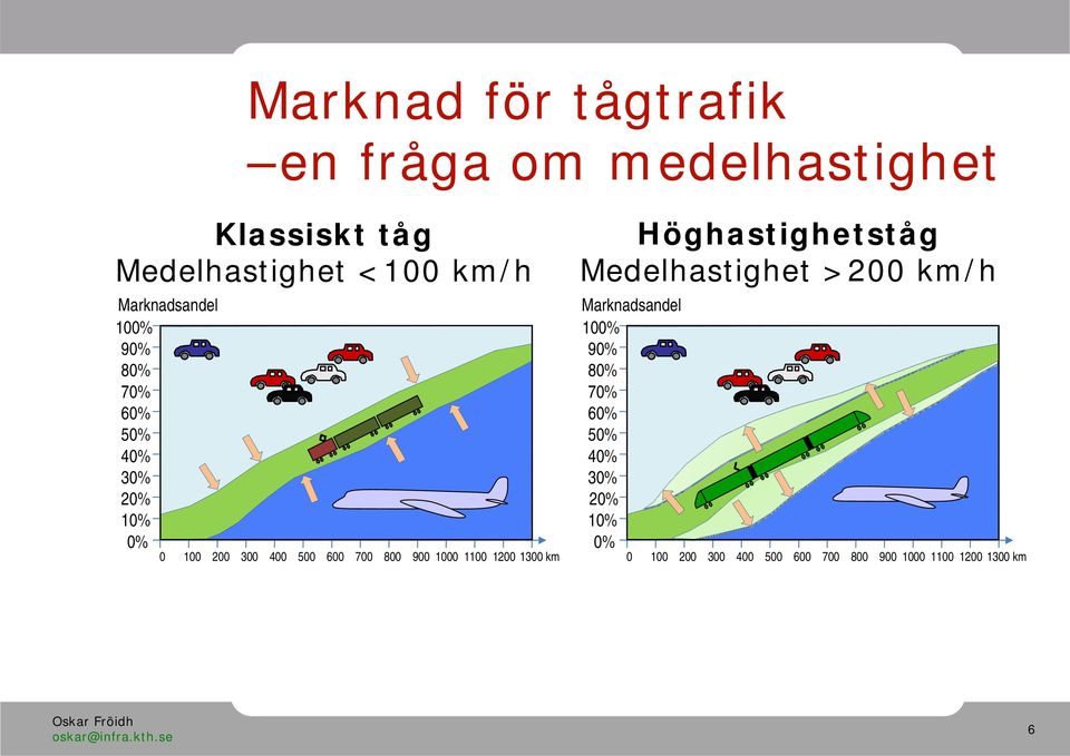 900 1000 1100 1200 1300 km Höghastighetståg Medelhastighet >200 km/h  900 1000 1100 1200