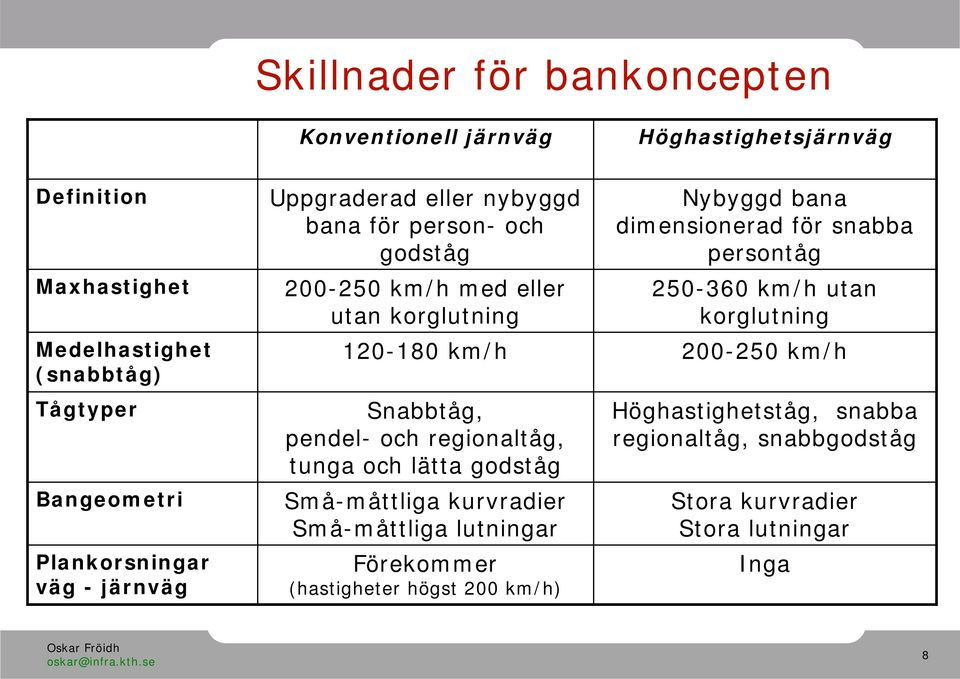 pendel- och regionaltåg, tunga och lätta godståg Små-måttliga kurvradier Små-måttliga lutningar Förekommer (hastigheter högst 200 km/h) Nybyggd bana