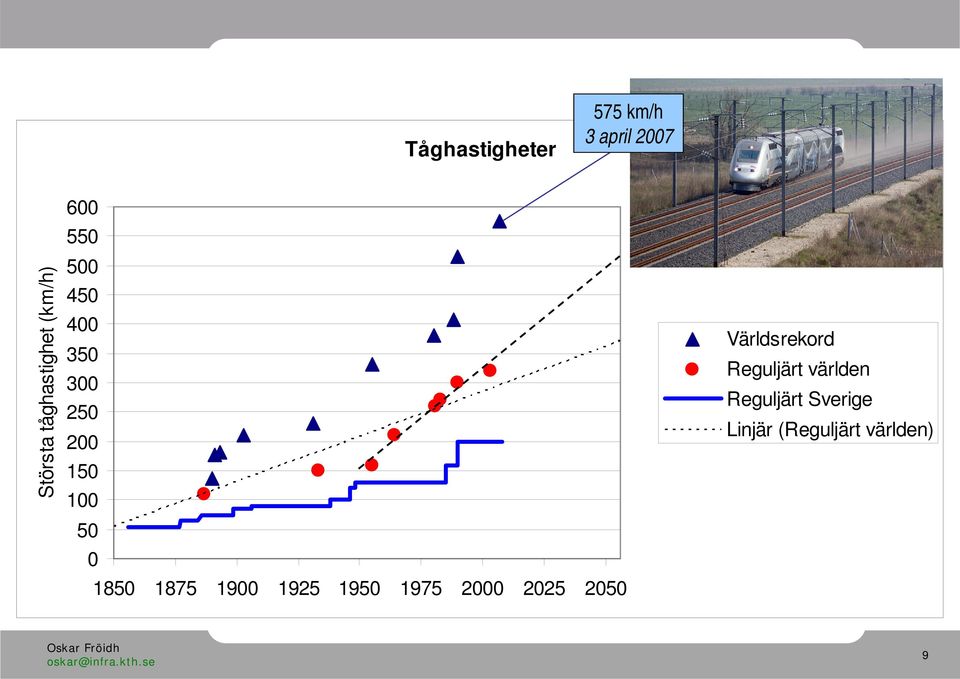 Tåghastigheter 1850 1875 1900 1925 1950 1975 2000 2025 2050