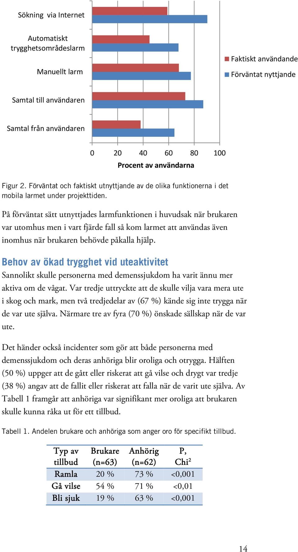 På förväntat sätt utnyttjades larmfunktionen i huvudsak när brukaren var utomhus men i vart fjärde fall så kom larmet att användas även inomhus när brukaren behövde påkalla hjälp.