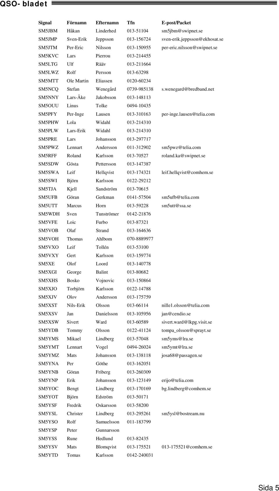 se SM5KVC Lars Pierrou 013-214455 SM5LTG Ulf Rääv 013-211664 SM5LWZ Rolf Persson 013-63298 SM5MTT Ole Martin Eliassen 0120-60234 SM5NCQ Stefan Wenegård 0739-985138 s.wenegard@bredband.