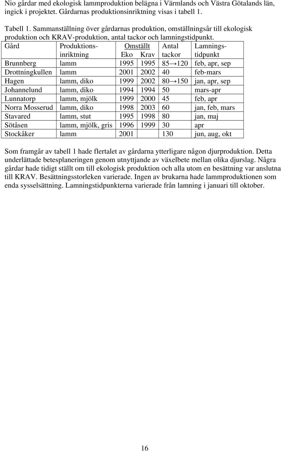 Gård Produktions- Omställt Antal Lamningsinriktning Eko Krav tackor tidpunkt Brunnberg lamm 1995 1995 85 120 feb, apr, sep Drottningkullen lamm 2001 2002 40 feb-mars Hagen lamm, diko 1999 2002 80 150