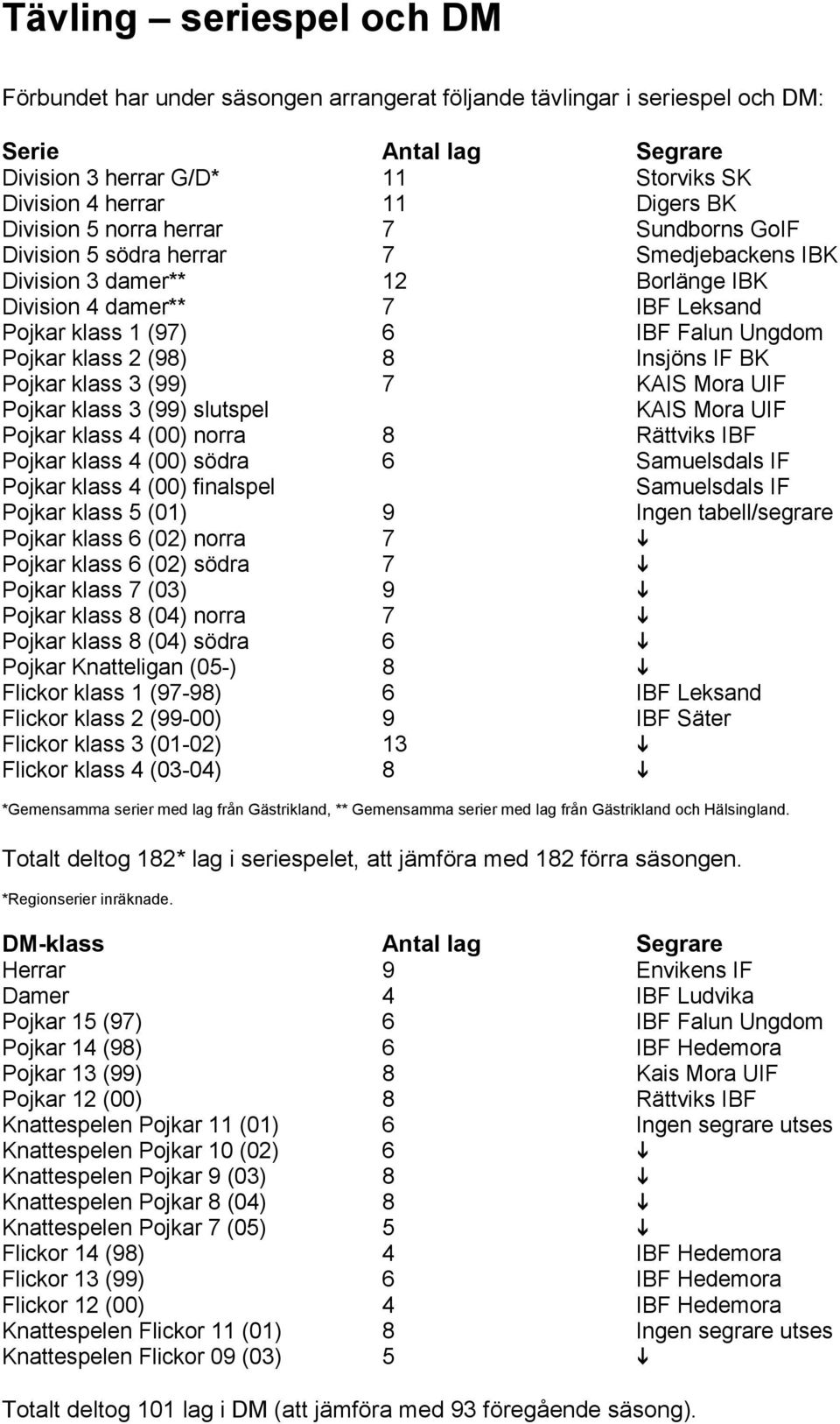 Insjöns IF BK Pojkar klass 3 (99) 7 Pojkar klass 3 (99) slutspel Pojkar klass 4 (00) norra 8 Rättviks IBF Pojkar klass 4 (00) södra 6 Samuelsdals IF Pojkar klass 4 (00) finalspel Samuelsdals IF