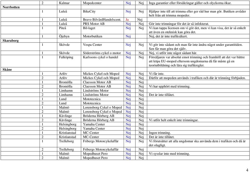 1 Piteå Bil-laget Nej Nej Vi kan tappa licensen om vi gör det, men vi kan visa, det är så enkelt att även en oteknisk kan göra det. 1 Öjebyn Motorbutiken Nej Nej, det är inte trafiksäkert.