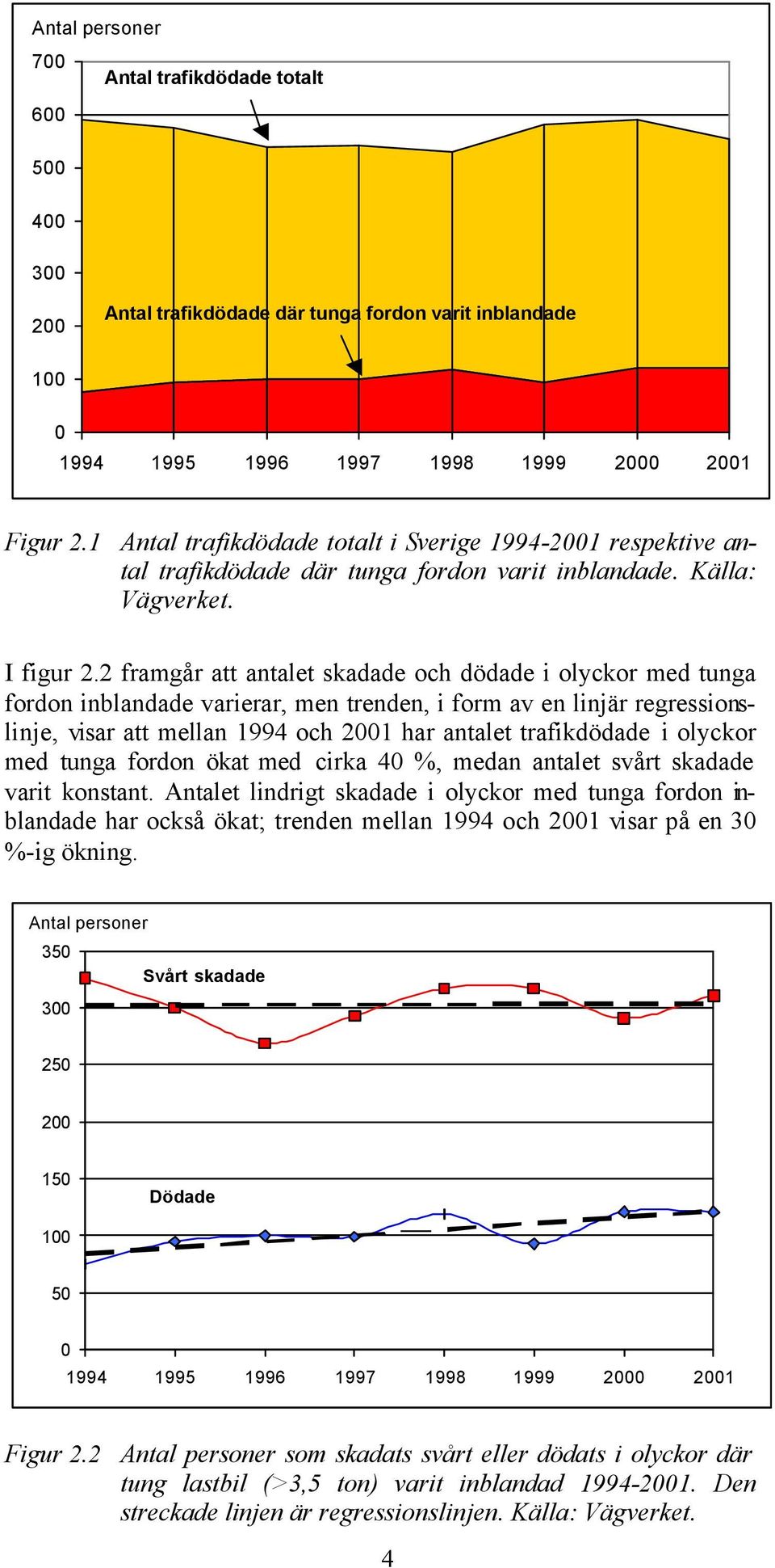 2 framgår att antalet skadade och dödade i olyckor med tunga fordon inblandade varierar, men trenden, i form av en linjär regressionslinje, visar att mellan 1994 och 2001 har antalet trafikdödade i