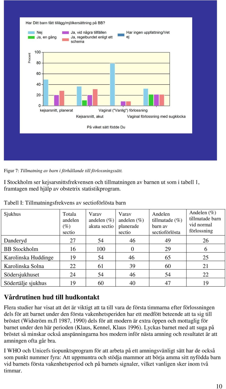 Tabell I: Tillmatningsfrekvens av sectioförlösta barn Sjukhus Totala andelen (%) sectio Varav andelen (%) akuta sectio Varav andelen (%) planerade sectio Andelen tillmatade (%) barn av sectioförlösta