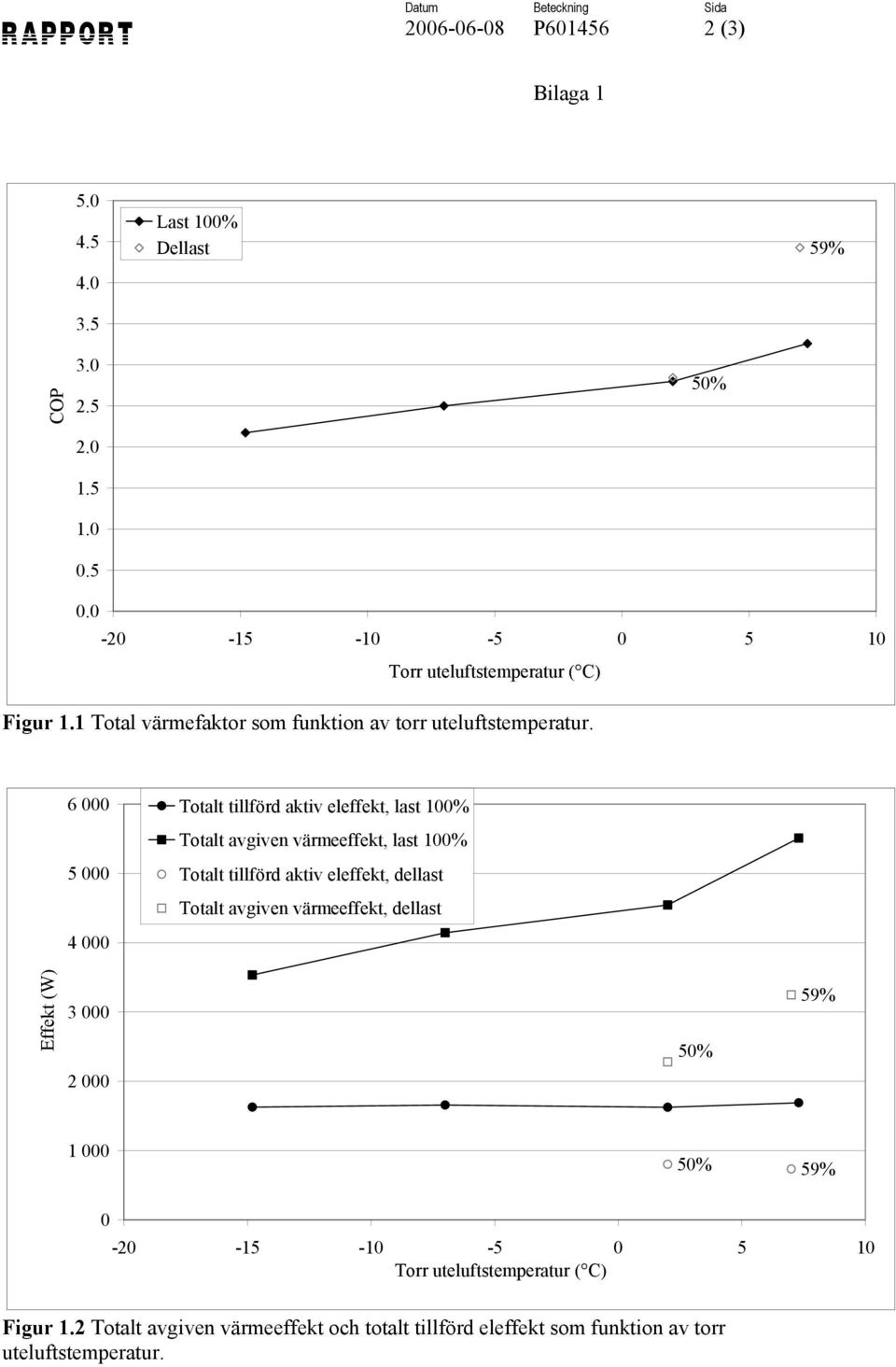 6 000 5 000 4 000 Totalt tillförd aktiv eleffekt, last 100% Totalt avgiven värmeeffekt, last 100% Totalt tillförd aktiv eleffekt, dellast Totalt