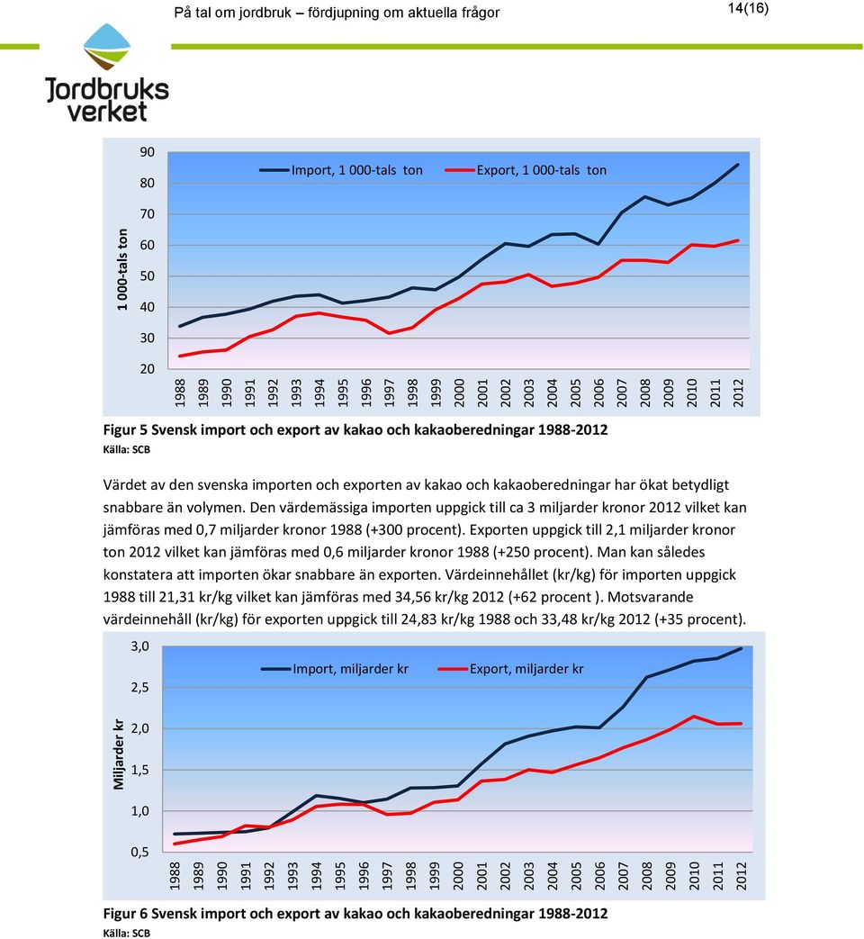 40 30 20 Figur 5 Svensk import och export av kakao och kakaoberedningar 1988-2012 Källa: SCB Värdet av den svenska importen och exporten av kakao och kakaoberedningar har ökat betydligt snabbare än