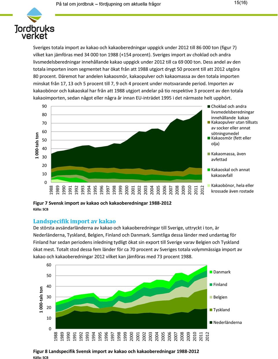 under 2012 till 86 000 ton (figur 7) vilket kan jämföras med 34 000 ton 1988 (+154 procent).