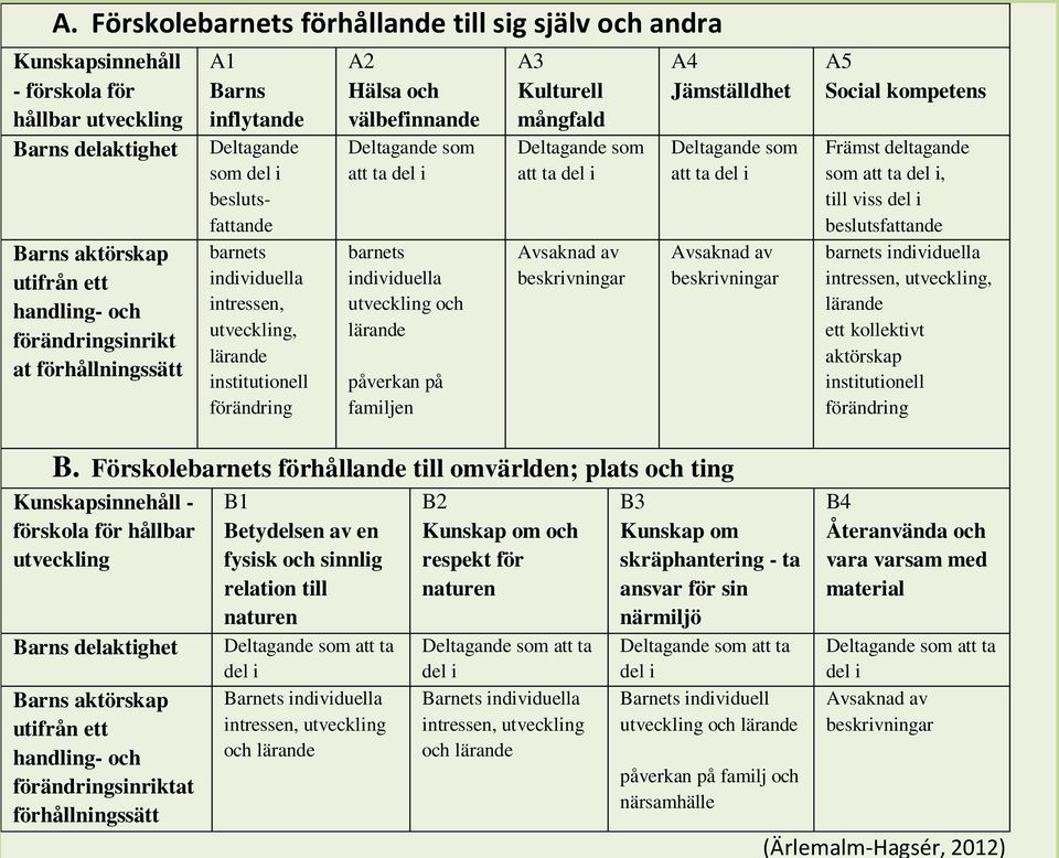 ta del i barnets individuella utveckling och lärande påverkan på familjen A3 Kulturell mångfald Deltagande som att ta del i Avsaknad av beskrivningar A4 Jämställdhet Deltagande som att ta del i