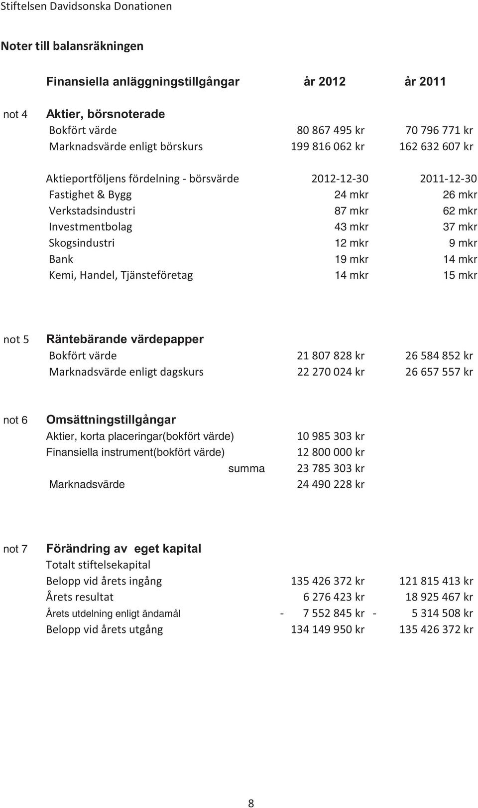 mkr 14 mkr Kemi, Handel, Tjänsteföretag 14 mkr 15 mkr not 5 Räntebärande värdepapper Bokfört värde 21 807 828 kr 26 584 852 kr Marknadsvärde enligt dagskurs 22 270 024 kr 26 657 557 kr not 6