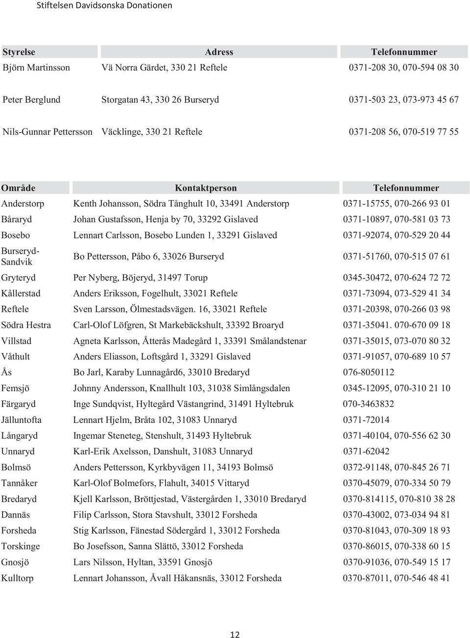 Johan Gustafsson, Henja by 70, 33292 Gislaved 0371-10897, 070-581 03 73 Bosebo Lennart Carlsson, Bosebo Lunden 1, 33291 Gislaved 0371-92074, 070-529 20 44 Burseryd- Sandvik Bo Pettersson, Påbo 6,