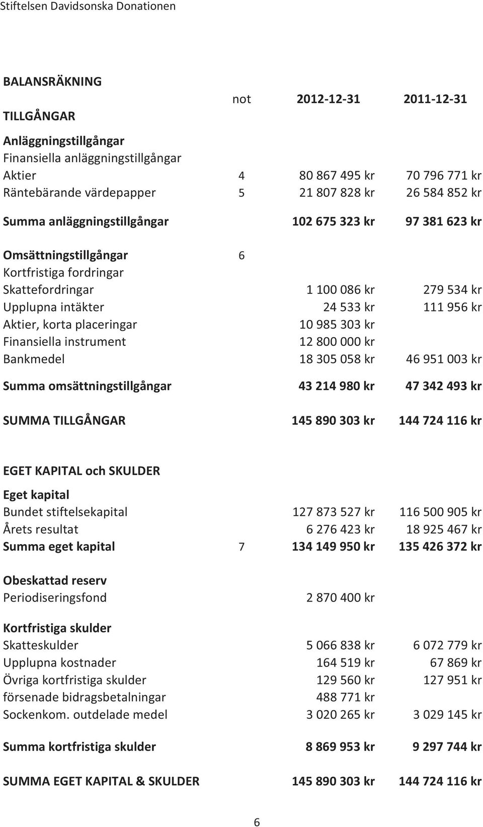 placeringar 10 985 303 kr Finansiella instrument 12 800 000 kr Bankmedel 18 305 058 kr 46 951 003 kr Summa omsättningstillgångar 43 214 980 kr 47 342 493 kr SUMMA TILLGÅNGAR 145 890 303 kr 144 724