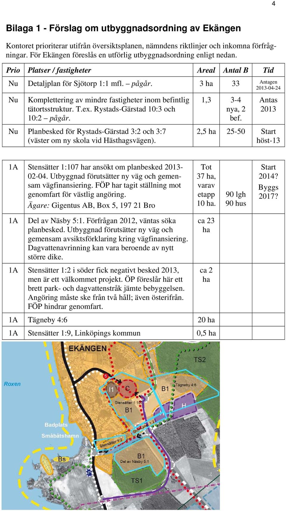 3 ha 33 Antagen 2013-04-24 Nu Komplettering av mindre fastigheter inom befintlig tätortsstruktur. T.ex. Rystads-Gärstad 10:3 och 10:2 pågår.