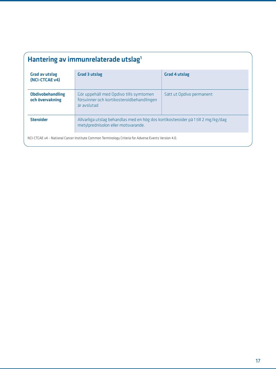 Opdivo permanent Steroider Allvarliga utslag behandlas med en hög dos kortikosteroider på 1 till 2 mg/kg/dag