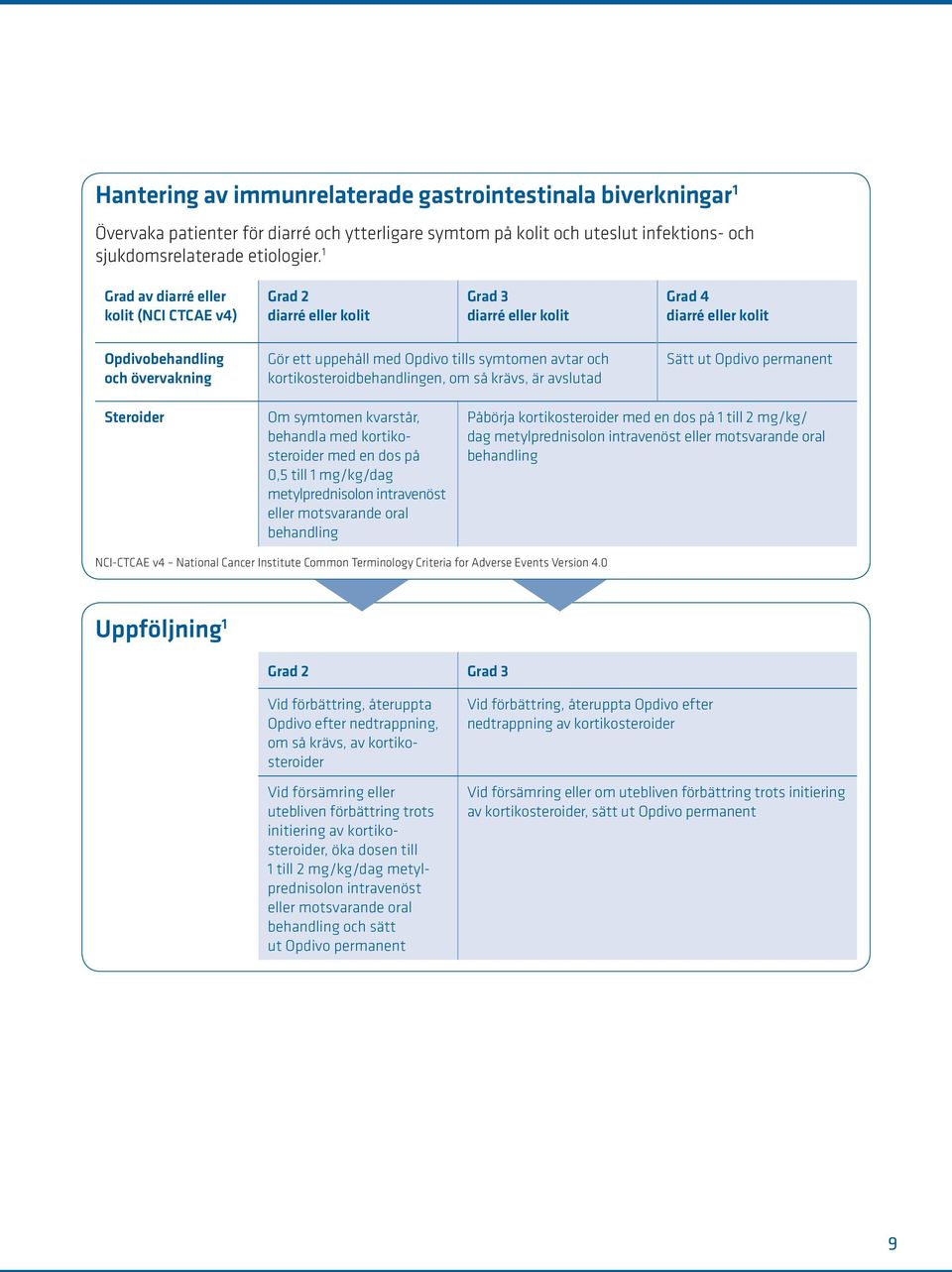 avtar och kortikosteroidbehandlingen, om så krävs, är avslutad Sätt ut Opdivo permanent Steroider Om symtomen kvarstår, behandla med kortikosteroider med en dos på 0,5 till 1 mg/kg/dag