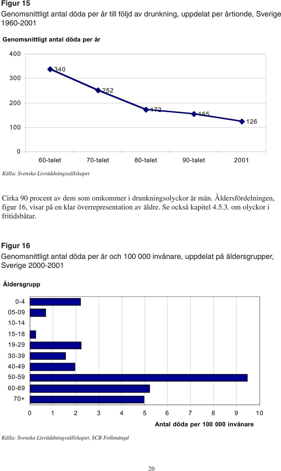 Åldersfördelningen, figur 16, visar på en klar överrepresentation av äldre. Se också kapitel 4.5.3. om olyckor i fritidsbåtar.