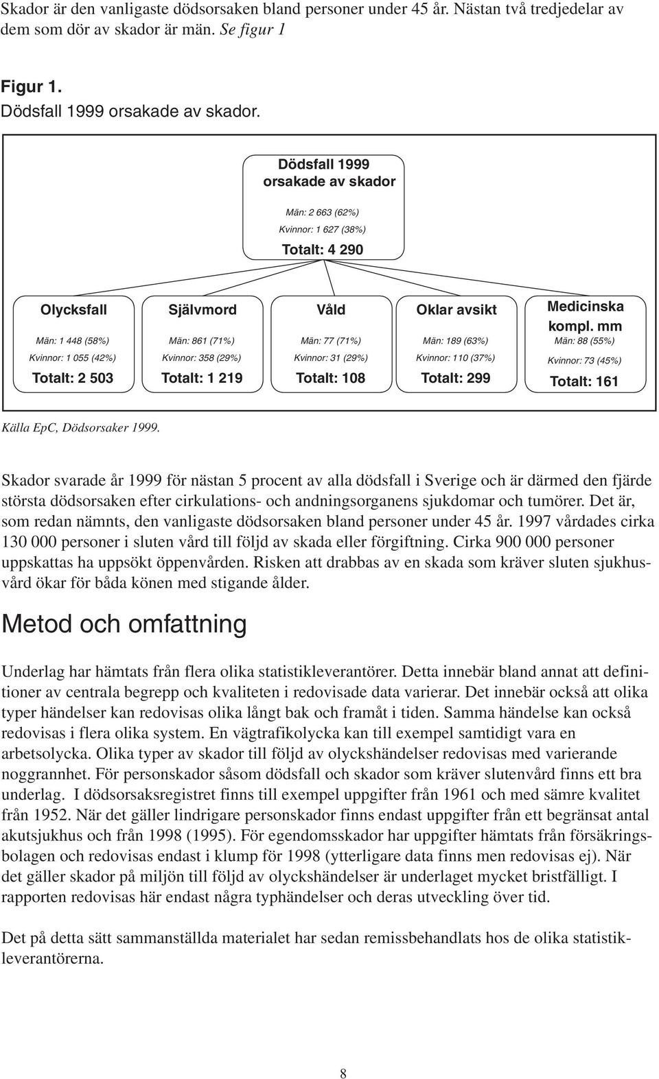 Kvinnor: 31 (29%) Oklar avsikt Män: 189 (63%) Kvinnor: 11 (37%) Medicinska kompl.