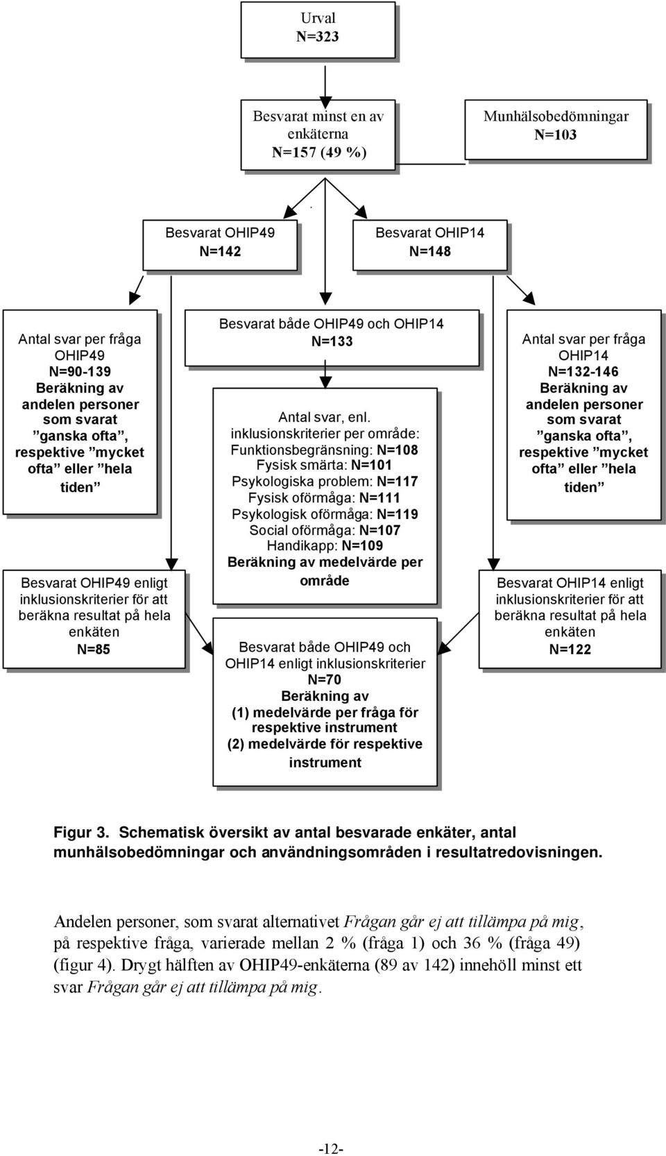 inklusionskriterier per område: Funktionsbegränsning: N=108 Fysisk smärta: N=101 Psykologiska problem: N=117 Fysisk oförmåga: N=111 Psykologisk oförmåga: N=119 Social oförmåga: N=107 Handikapp: N=109