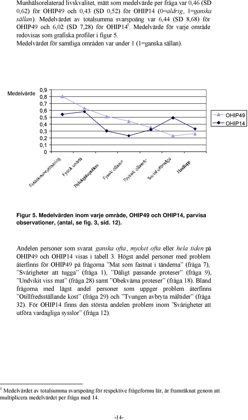 Medelvärdet för samtliga områden var under 1 (1=ganska sällan). Medelvärde 0,9 0,8 0,7 0,6 0,5 0,4 0,3 0,2 0,1 0 OHIP49 OHIP14 Psykologiska problem Handikapp Figur 5.