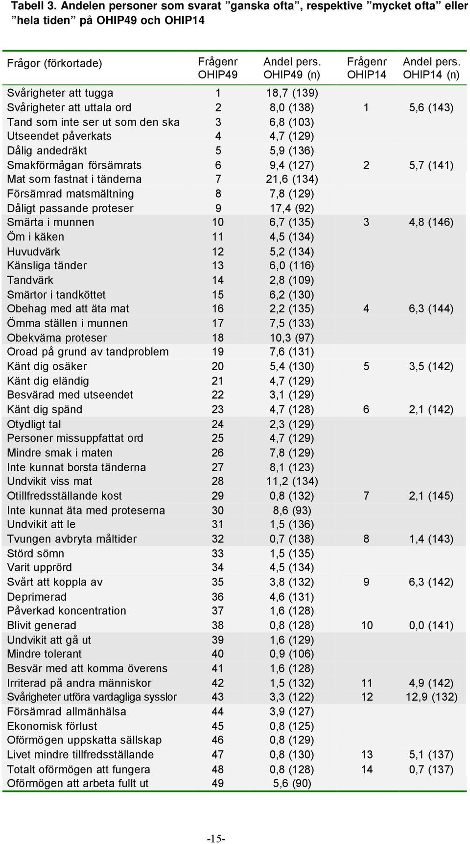 (136) Smakförmågan försämrats 6 9,4 (127) 2 5,7 (141) Mat som fastnat i tänderna 7 21,6 (134) Försämrad matsmältning 8 7,8 (129) Dåligt passande proteser 9 17,4 (92) Smärta i munnen 10 6,7 (135) 3