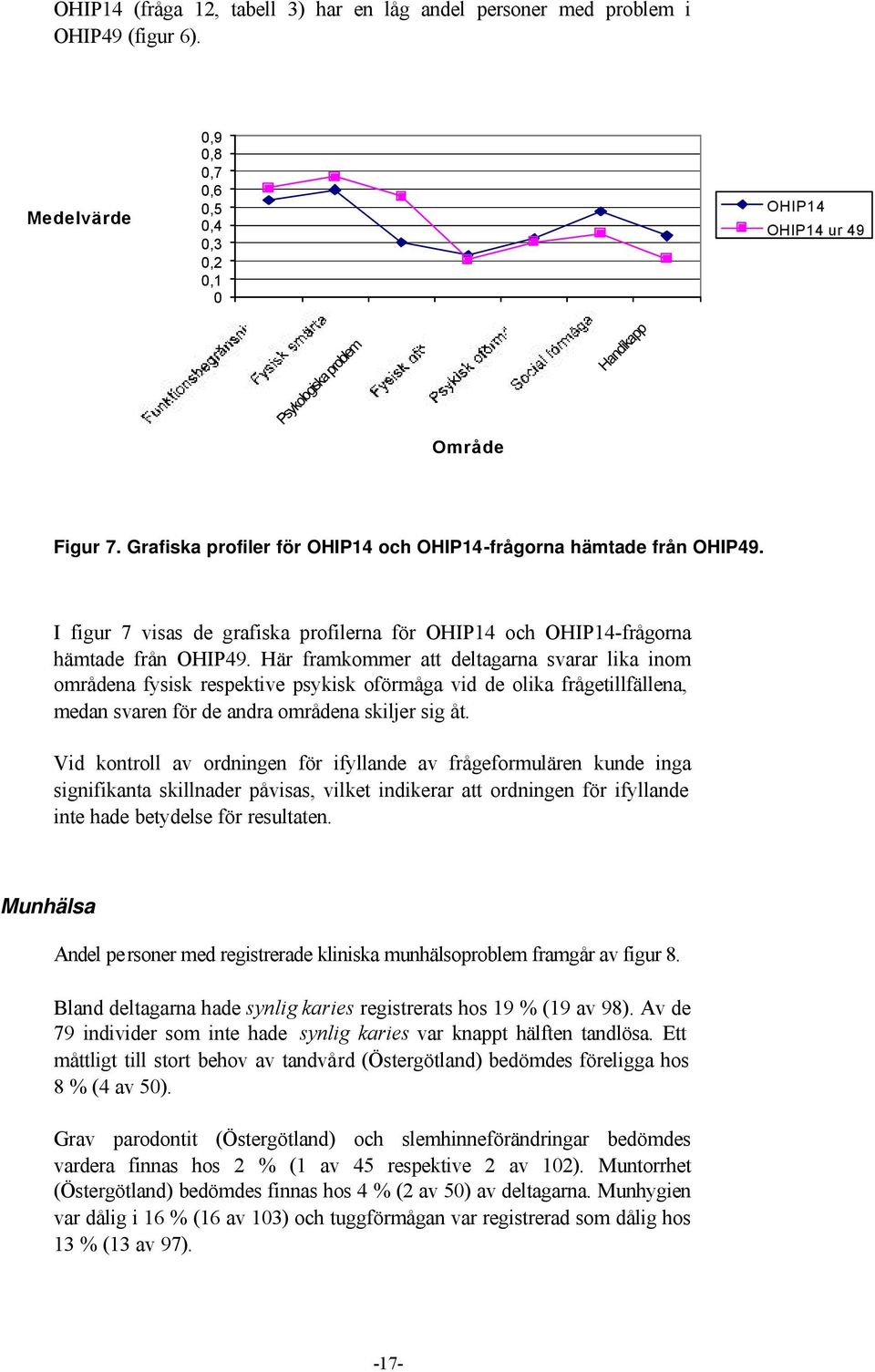 I figur 7 visas de grafiska profilerna för OHIP14 och OHIP14-frågorna hämtade från OHIP49.