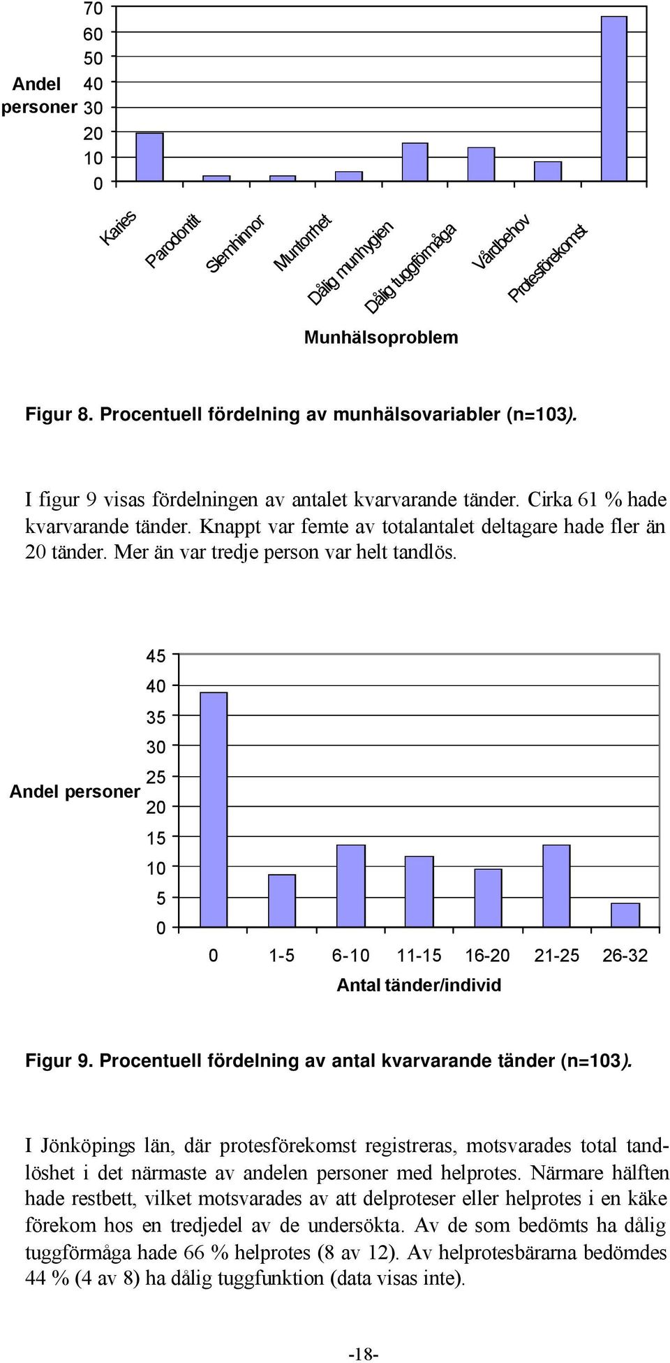 Knappt var femte av totalantalet deltagare hade fler än 20 tänder. Mer än var tredje person var helt tandlös.