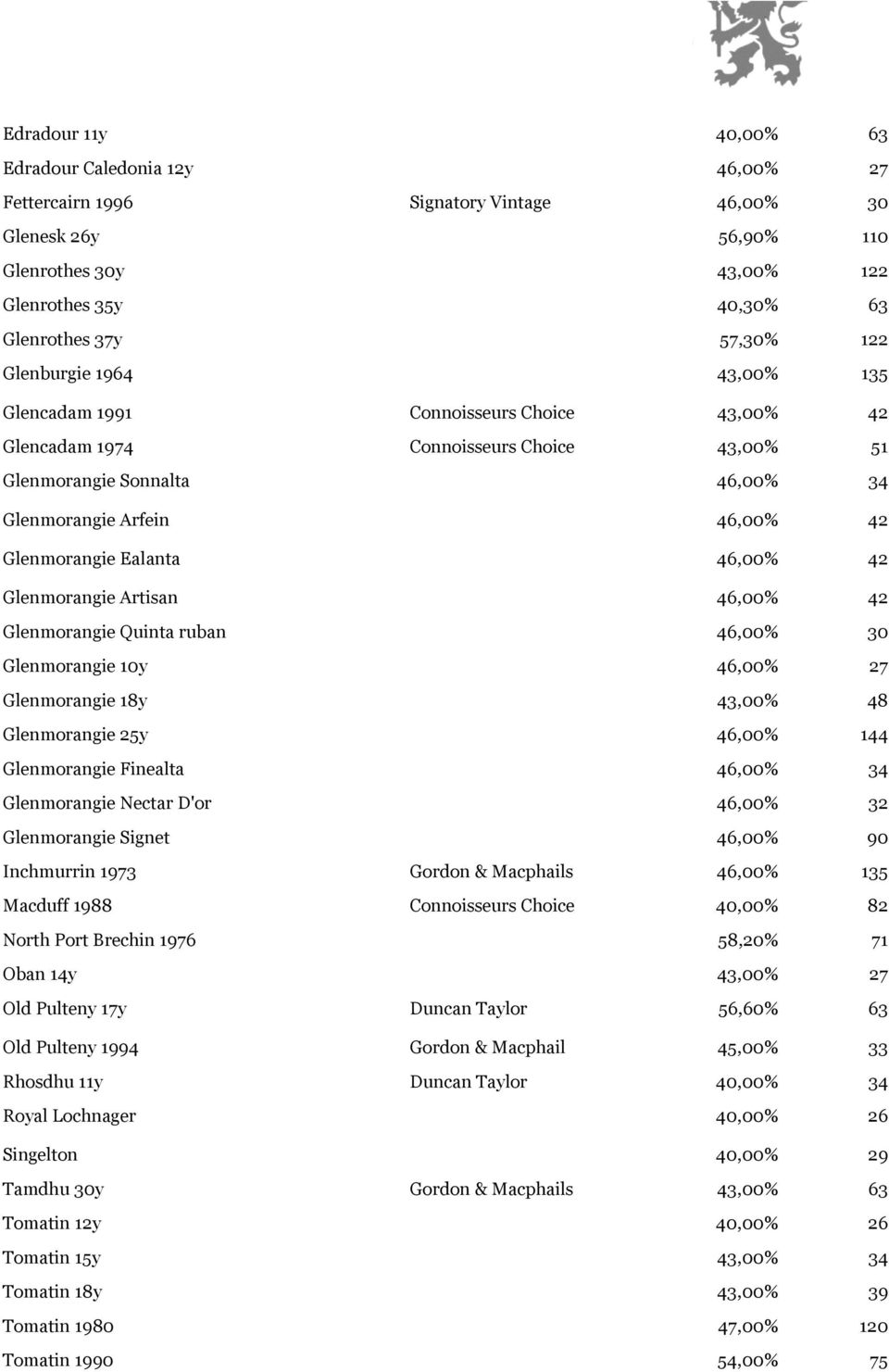 Ealanta 46,00% 42 Glenmorangie Artisan 46,00% 42 Glenmorangie Quinta ruban 46,00% 30 Glenmorangie 10y 46,00% 27 Glenmorangie 18y 43,00% 48 Glenmorangie 25y 46,00% 144 Glenmorangie Finealta 46,00% 34