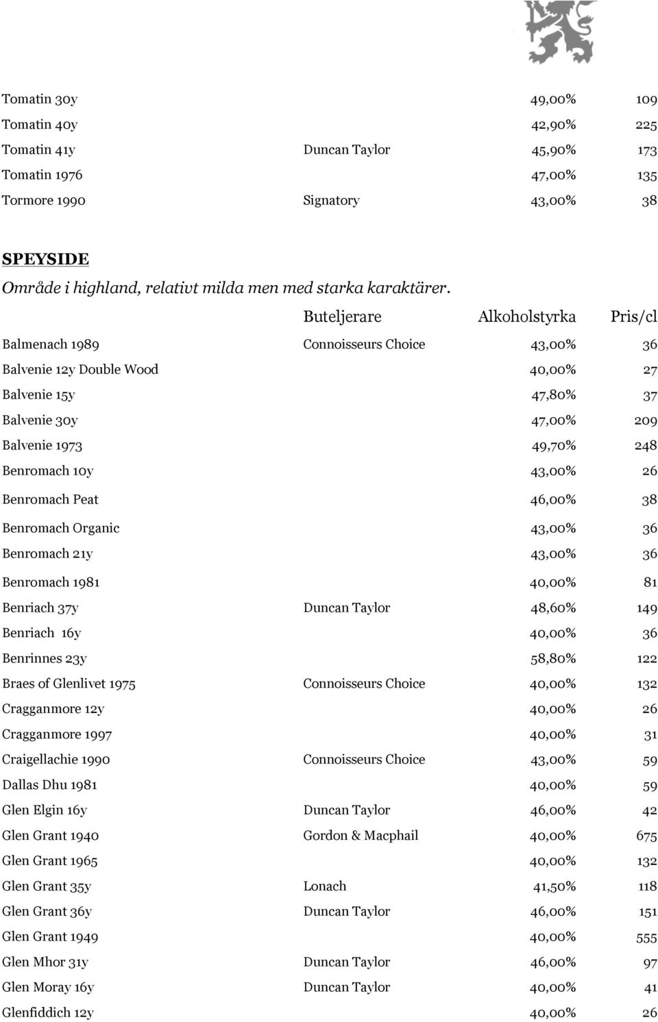 Balmenach 1989 Connoisseurs Choice 43,00% 36 Balvenie 12y Double Wood 40,00% 27 Balvenie 15y 47,80% 37 Balvenie 30y 47,00% 209 Balvenie 1973 49,70% 248 Benromach 10y 43,00% 26 Benromach Peat 46,00%