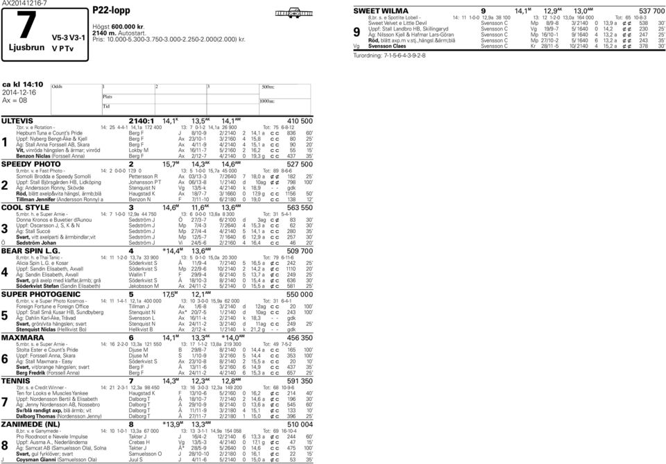 Skillingaryd Svensson C Vg 19/9-7 5/ 1640 0 14,2 x x 230 25 9 Äg: Nilsson Kjell & Hafmar Lars-Göran Svensson C Mp 16/10-1 9/ 1640 4 13,2 a x x 247 25 Röd, blått axp.m v.stj.,hängsl.
